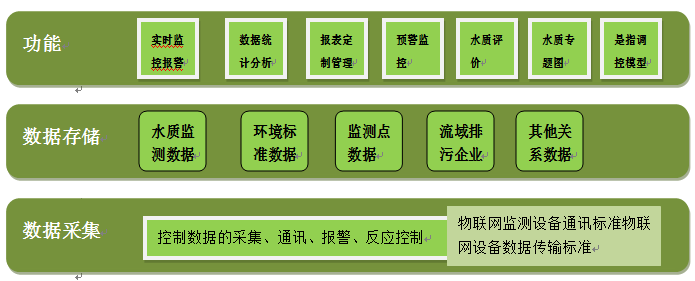 水環(huán)境系統(tǒng)監(jiān)測(cè)