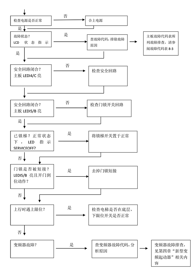  電梯不能起動故障判斷程序如圖