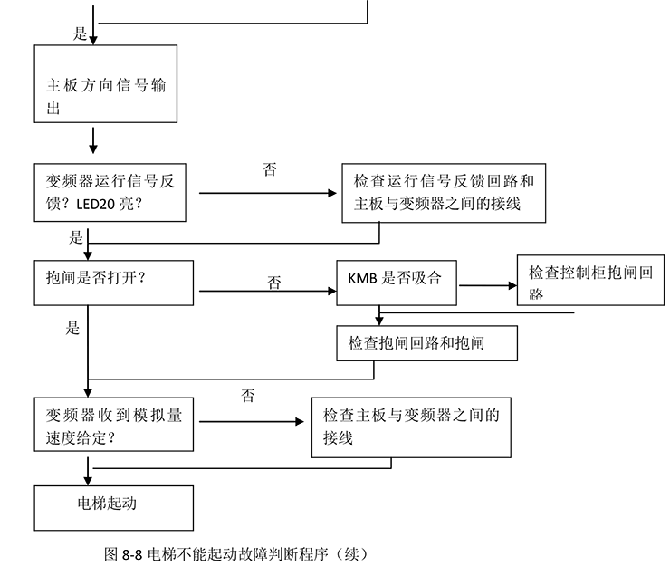  電梯不能起動故障判斷程序如圖