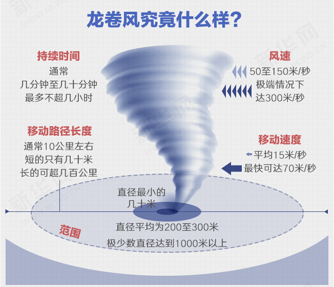 江蘇鹽城遭龍卷風襲擊 一圖為你解惑